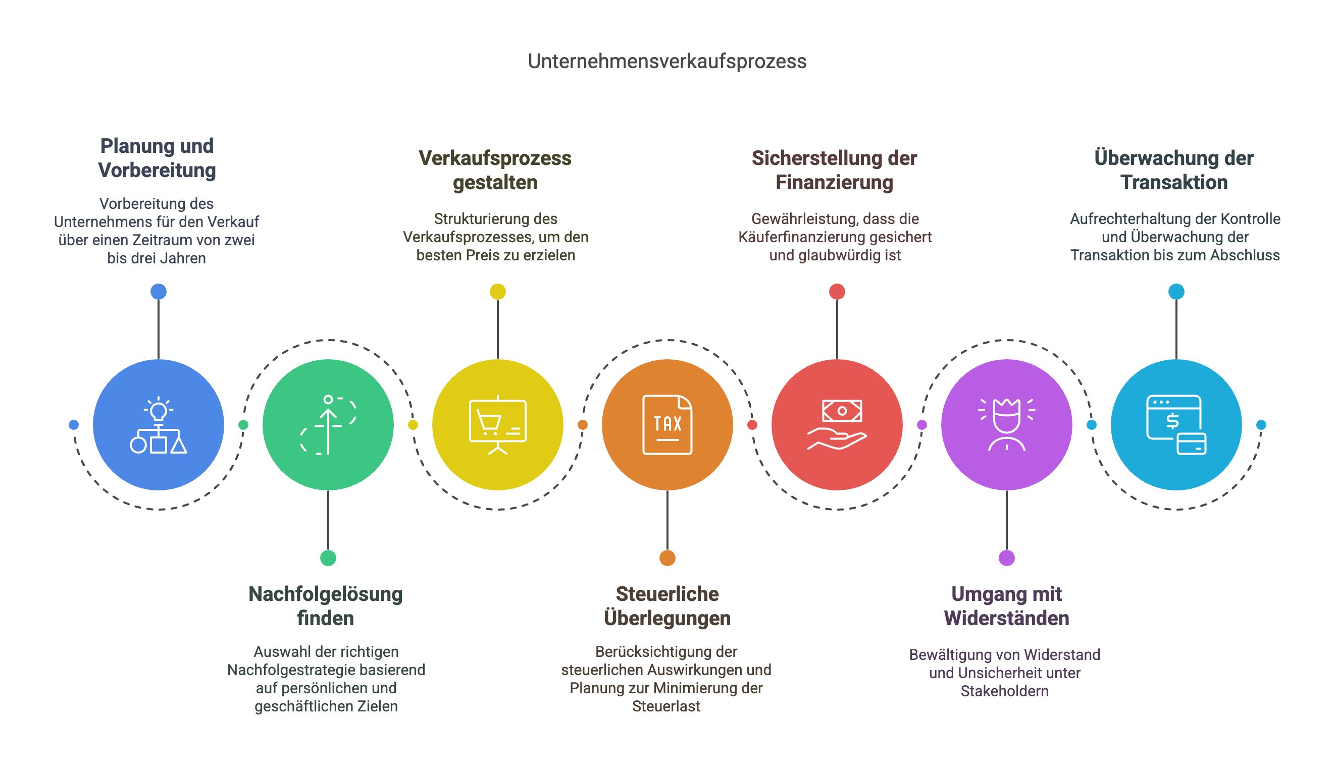 Unternehmensverkauf in 2025 Schritt für Schritt flow